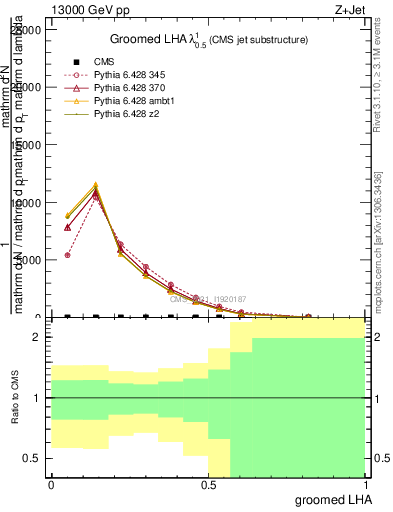 Plot of j.lha.g in 13000 GeV pp collisions