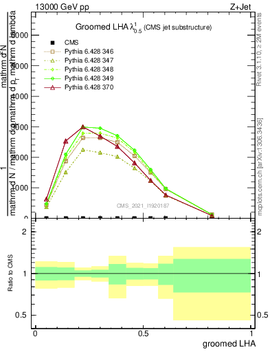 Plot of j.lha.g in 13000 GeV pp collisions