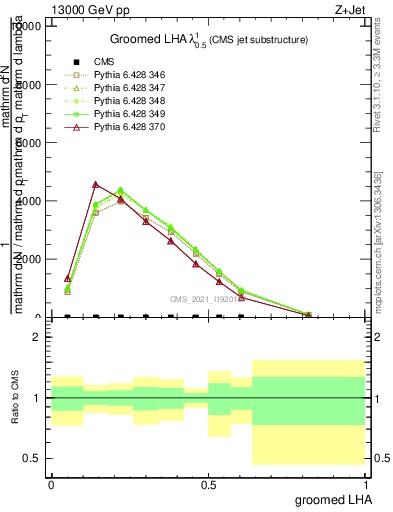 Plot of j.lha.g in 13000 GeV pp collisions