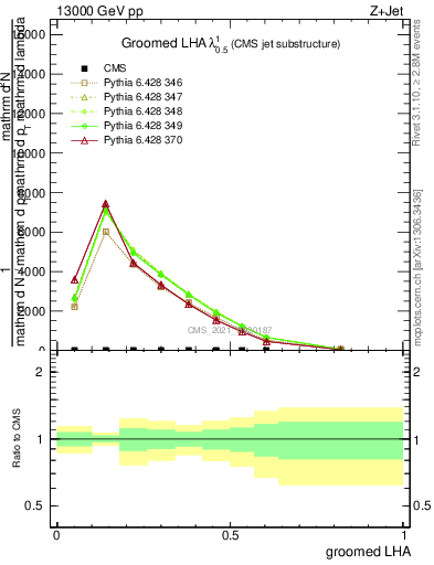 Plot of j.lha.g in 13000 GeV pp collisions