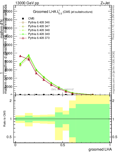 Plot of j.lha.g in 13000 GeV pp collisions