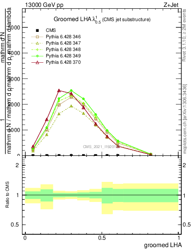 Plot of j.lha.g in 13000 GeV pp collisions