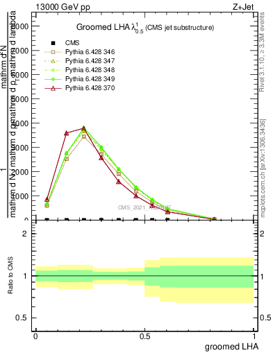 Plot of j.lha.g in 13000 GeV pp collisions