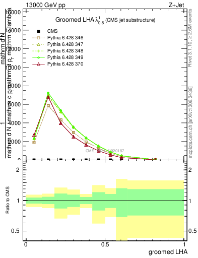 Plot of j.lha.g in 13000 GeV pp collisions