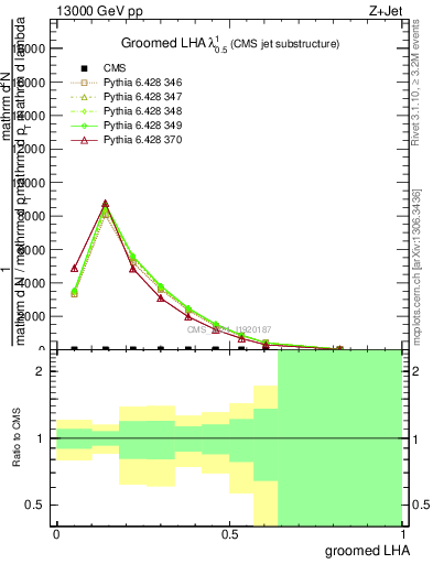 Plot of j.lha.g in 13000 GeV pp collisions