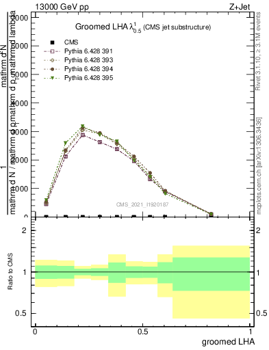 Plot of j.lha.g in 13000 GeV pp collisions