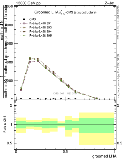 Plot of j.lha.g in 13000 GeV pp collisions