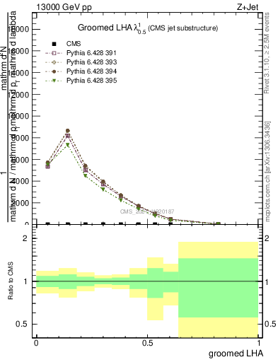 Plot of j.lha.g in 13000 GeV pp collisions