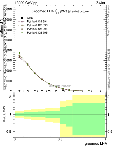 Plot of j.lha.g in 13000 GeV pp collisions