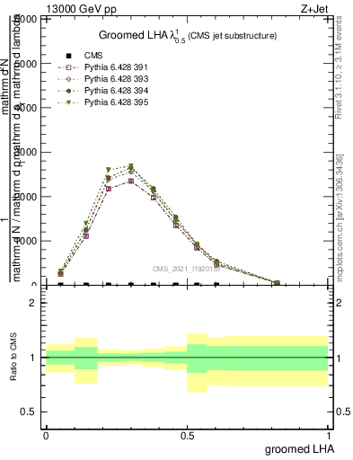 Plot of j.lha.g in 13000 GeV pp collisions