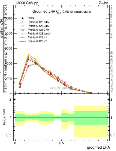 Plot of j.lha.g in 13000 GeV pp collisions