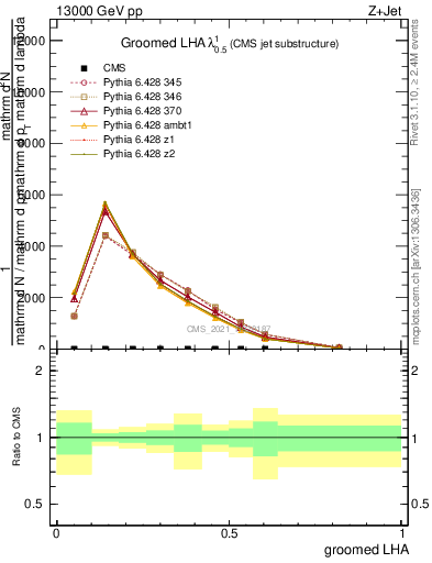 Plot of j.lha.g in 13000 GeV pp collisions