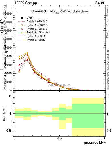 Plot of j.lha.g in 13000 GeV pp collisions