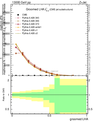 Plot of j.lha.g in 13000 GeV pp collisions