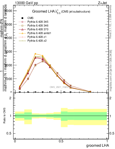 Plot of j.lha.g in 13000 GeV pp collisions