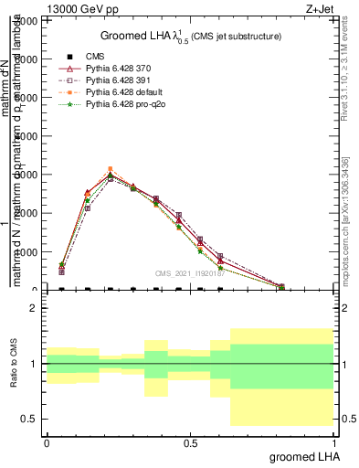 Plot of j.lha.g in 13000 GeV pp collisions