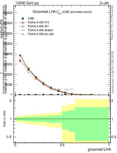 Plot of j.lha.g in 13000 GeV pp collisions