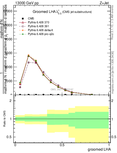 Plot of j.lha.g in 13000 GeV pp collisions