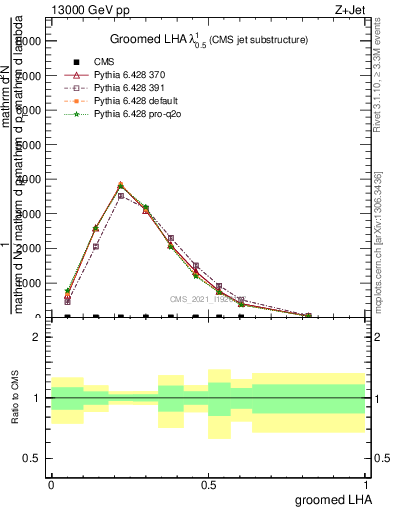 Plot of j.lha.g in 13000 GeV pp collisions