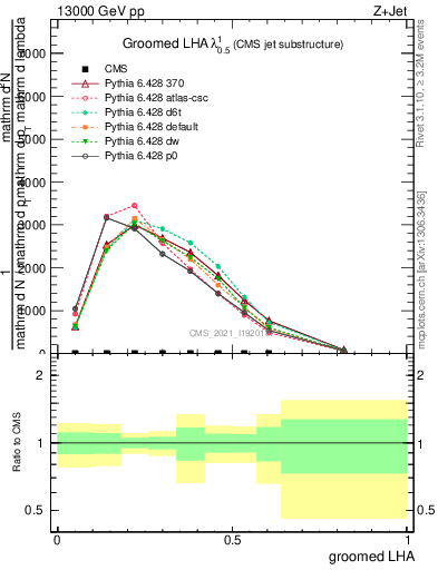 Plot of j.lha.g in 13000 GeV pp collisions