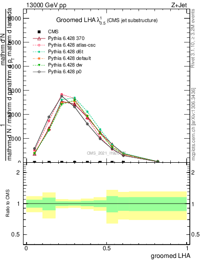 Plot of j.lha.g in 13000 GeV pp collisions