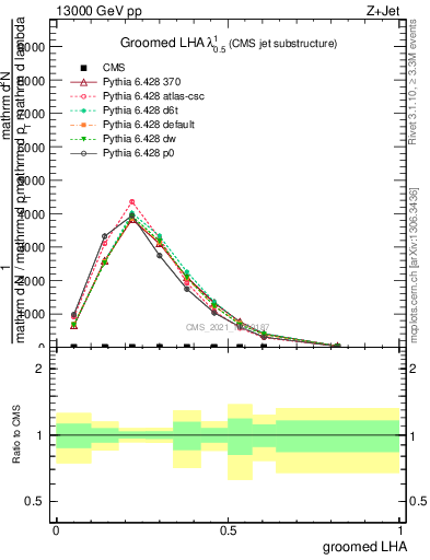 Plot of j.lha.g in 13000 GeV pp collisions