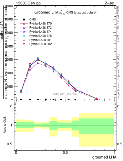 Plot of j.lha.g in 13000 GeV pp collisions