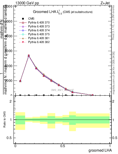 Plot of j.lha.g in 13000 GeV pp collisions