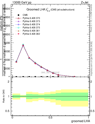 Plot of j.lha.g in 13000 GeV pp collisions