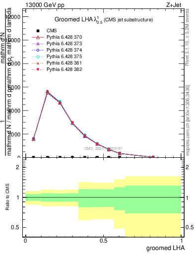 Plot of j.lha.g in 13000 GeV pp collisions