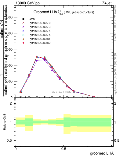 Plot of j.lha.g in 13000 GeV pp collisions