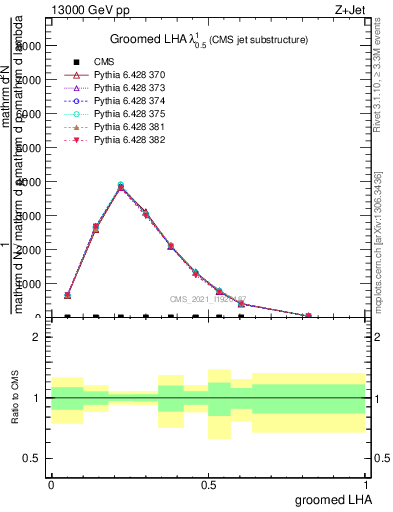 Plot of j.lha.g in 13000 GeV pp collisions