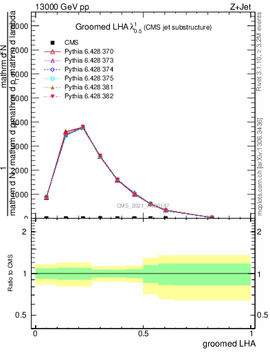 Plot of j.lha.g in 13000 GeV pp collisions