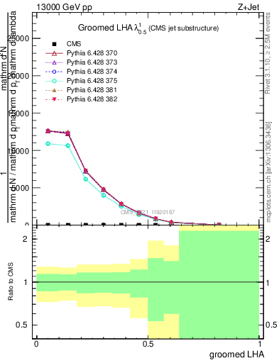 Plot of j.lha.g in 13000 GeV pp collisions