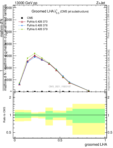 Plot of j.lha.g in 13000 GeV pp collisions