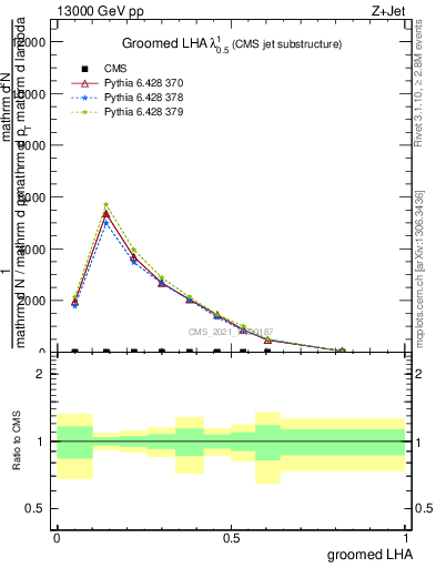 Plot of j.lha.g in 13000 GeV pp collisions