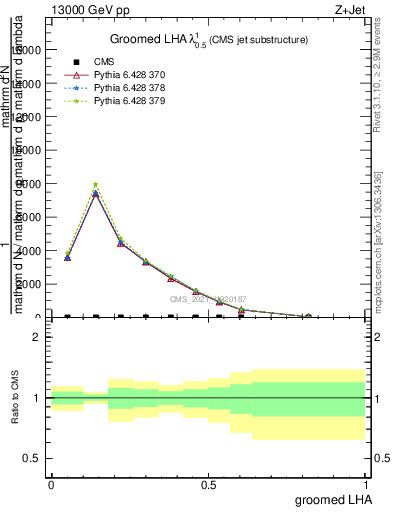 Plot of j.lha.g in 13000 GeV pp collisions