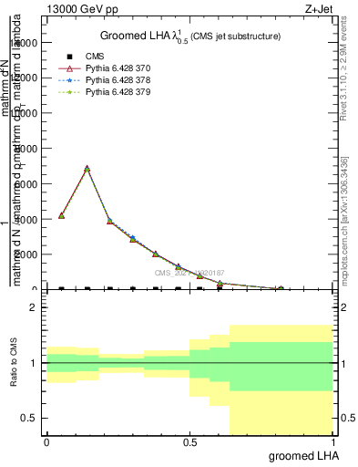 Plot of j.lha.g in 13000 GeV pp collisions