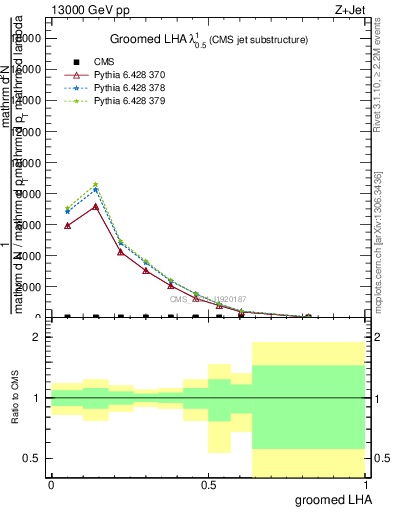 Plot of j.lha.g in 13000 GeV pp collisions