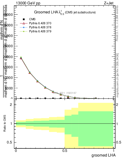 Plot of j.lha.g in 13000 GeV pp collisions