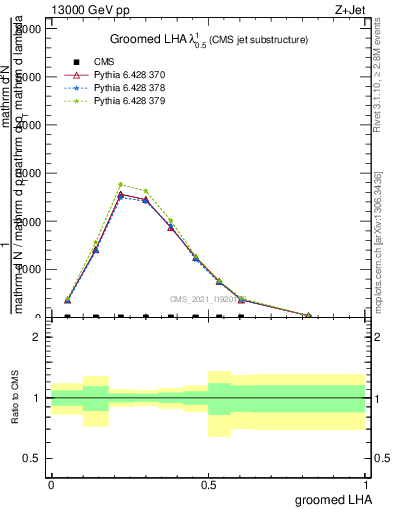 Plot of j.lha.g in 13000 GeV pp collisions