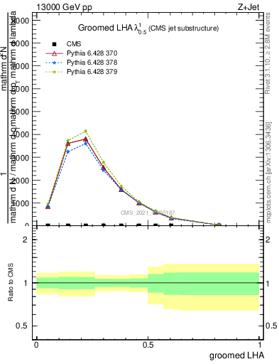 Plot of j.lha.g in 13000 GeV pp collisions