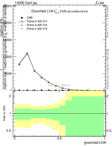 Plot of j.lha.g in 13000 GeV pp collisions