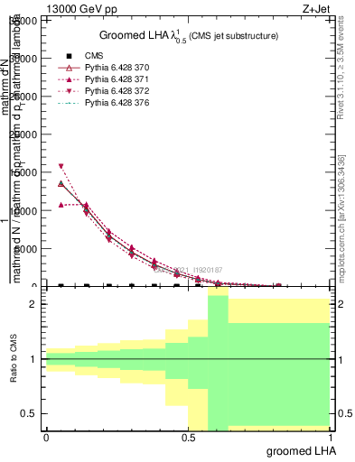 Plot of j.lha.g in 13000 GeV pp collisions