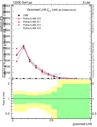 Plot of j.lha.g in 13000 GeV pp collisions