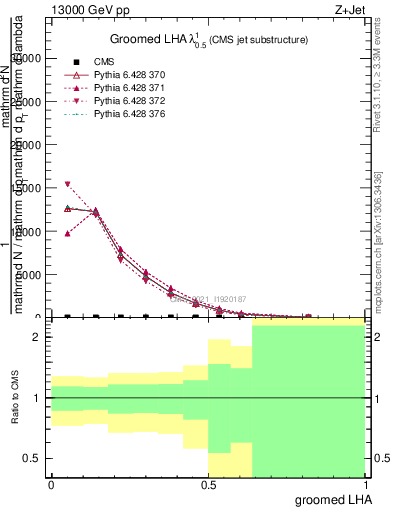 Plot of j.lha.g in 13000 GeV pp collisions