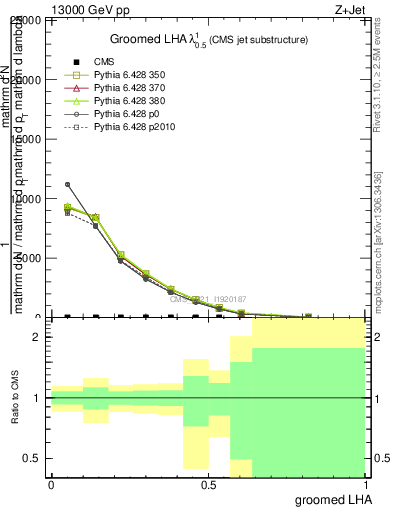 Plot of j.lha.g in 13000 GeV pp collisions