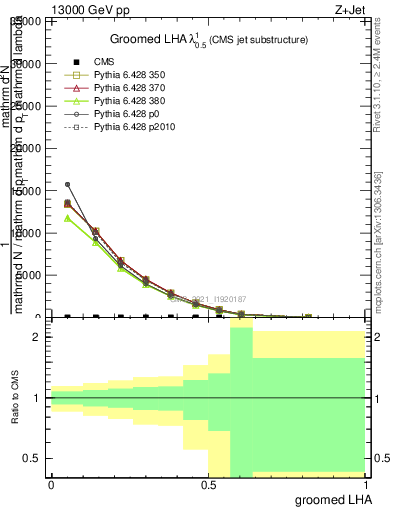 Plot of j.lha.g in 13000 GeV pp collisions