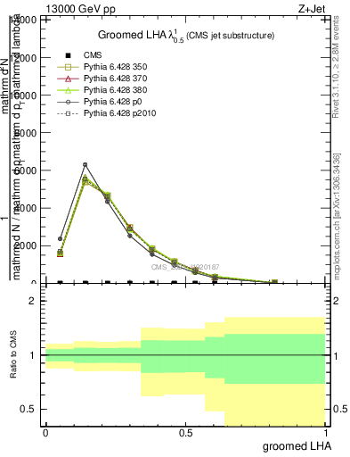 Plot of j.lha.g in 13000 GeV pp collisions