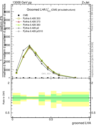 Plot of j.lha.g in 13000 GeV pp collisions